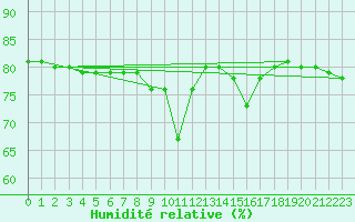 Courbe de l'humidit relative pour Cap Mele (It)