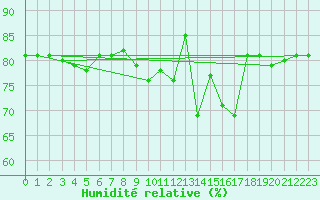 Courbe de l'humidit relative pour Johnstown Castle