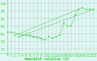 Courbe de l'humidit relative pour Bremerhaven