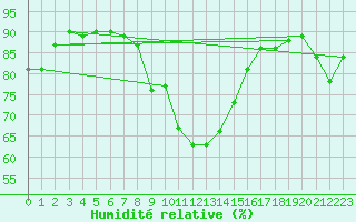 Courbe de l'humidit relative pour Gjilan (Kosovo)