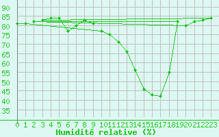 Courbe de l'humidit relative pour L'Huisserie (53)
