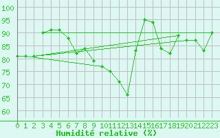 Courbe de l'humidit relative pour Scampton