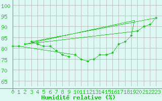 Courbe de l'humidit relative pour Northolt