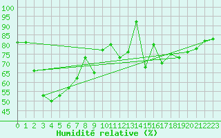 Courbe de l'humidit relative pour Saentis (Sw)