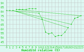 Courbe de l'humidit relative pour Boulaide (Lux)