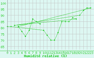 Courbe de l'humidit relative pour Sattel-Aegeri (Sw)