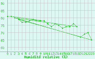 Courbe de l'humidit relative pour Millau (12)