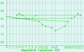 Courbe de l'humidit relative pour Cabo Busto