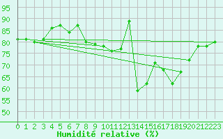 Courbe de l'humidit relative pour Millau - Soulobres (12)
