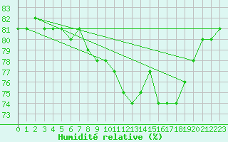 Courbe de l'humidit relative pour Pardubice