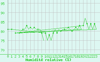 Courbe de l'humidit relative pour Platform J6-a Sea