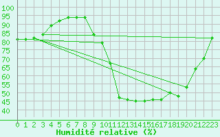 Courbe de l'humidit relative pour Auffargis (78)