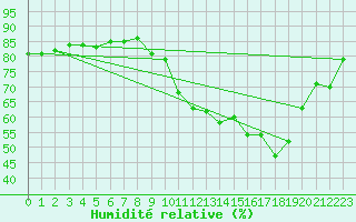 Courbe de l'humidit relative pour Le Mans (72)