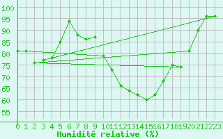 Courbe de l'humidit relative pour Dijon / Longvic (21)