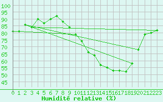 Courbe de l'humidit relative pour Montauban (82)