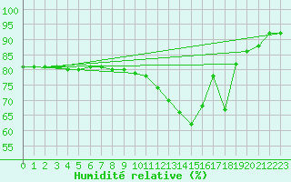Courbe de l'humidit relative pour Charleville-Mzires / Mohon (08)