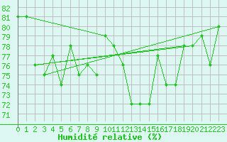 Courbe de l'humidit relative pour Bulson (08)
