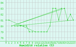 Courbe de l'humidit relative pour Anglars St-Flix(12)