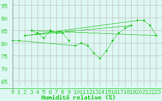 Courbe de l'humidit relative pour Lige Bierset (Be)