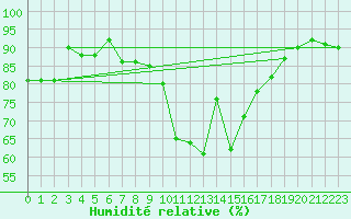 Courbe de l'humidit relative pour Glen Ogle