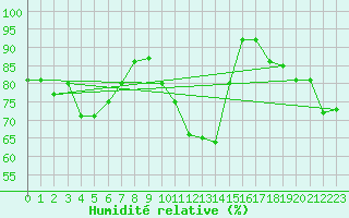 Courbe de l'humidit relative pour Sattel-Aegeri (Sw)