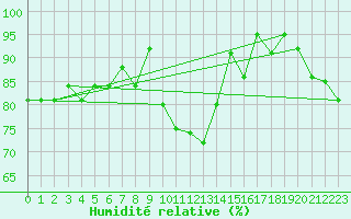 Courbe de l'humidit relative pour Aberporth
