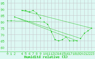 Courbe de l'humidit relative pour Lige Bierset (Be)