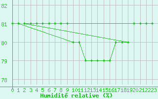 Courbe de l'humidit relative pour Boulaide (Lux)