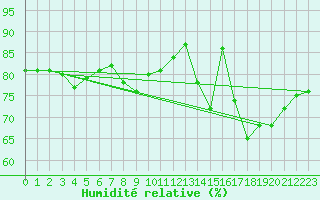 Courbe de l'humidit relative pour Uccle