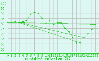 Courbe de l'humidit relative pour Brignogan (29)