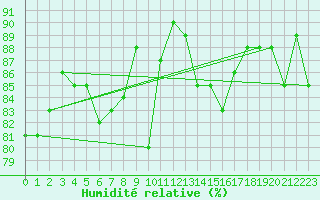 Courbe de l'humidit relative pour Casement Aerodrome
