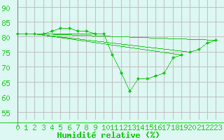 Courbe de l'humidit relative pour Besanon (25)