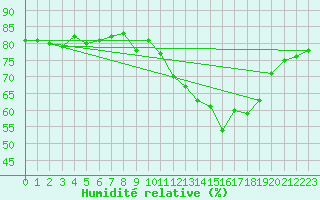 Courbe de l'humidit relative pour Puissalicon (34)