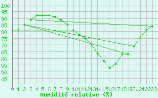 Courbe de l'humidit relative pour Roissy (95)