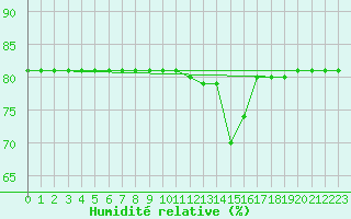 Courbe de l'humidit relative pour Boulaide (Lux)