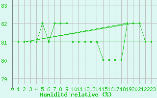 Courbe de l'humidit relative pour Idre