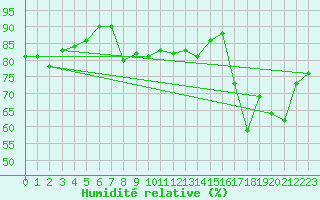 Courbe de l'humidit relative pour le bateau BATFR09