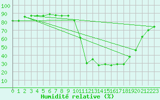 Courbe de l'humidit relative pour Saclas (91)