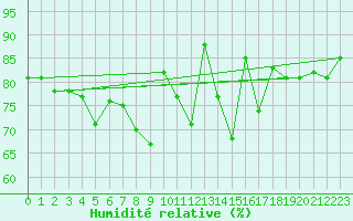 Courbe de l'humidit relative pour Figari (2A)