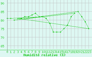 Courbe de l'humidit relative pour Buzenol (Be)