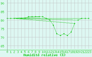 Courbe de l'humidit relative pour Boulaide (Lux)