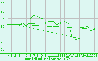 Courbe de l'humidit relative pour Cap de la Hve (76)