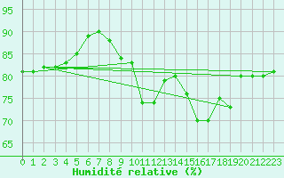 Courbe de l'humidit relative pour Aigrefeuille d'Aunis (17)