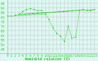 Courbe de l'humidit relative pour La Poblachuela (Esp)