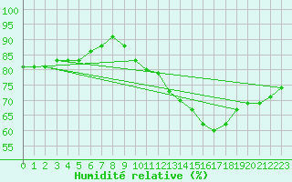 Courbe de l'humidit relative pour Vernouillet (78)