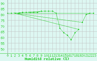 Courbe de l'humidit relative pour Boulaide (Lux)