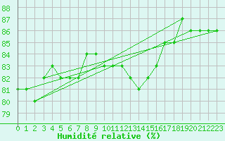 Courbe de l'humidit relative pour Bad Salzuflen