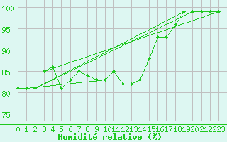 Courbe de l'humidit relative pour Walney Island