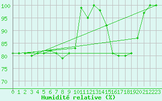 Courbe de l'humidit relative pour Agde (34)