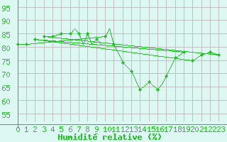 Courbe de l'humidit relative pour Tulln